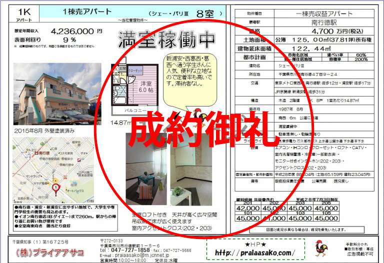 南行徳駅徒歩12分 売りアパート 4700万円 ■シミュレーション例 購入時 買値 47,000,000円 ローン利用4230万円 金利1.8% 期間15年 頭金 4,700,000円 +手数料 1,587,600円 仲介手数料 +諸費用 2,000,000円 ローン、保険、登記費用等 --------------------- 自己資金 8,287,600円 購入後 収入4,236,000円 家賃 -84,720円 空室想定(家賃2%) -支出100,000円 募集経費想定 211,800円 修繕費想定(家賃5%) 88,351円 固定資産税 平成27年度 228,744円 管理委託手数料5% --------------------- NOI 3,522,385円 - 3,219,912円 ローン返済(例)4230万円 金利1.8% 期間15年 --------------------- 税引後 302,473円 キャッシュフロー 5年後売却の想定 収入 4,024,200円 現在家賃の95% 売値 44,700,000円 表面利回り9% - 残債 2,9450,000円 - 1,513,080円 売却仲介手数料 --------------------- 売却益 13,736,920円 外壁改装は昨年済んでおり5年間はしない想定 -自己資金 8,287,600円 +1年目キャッシュフローは不動産取得税支払いと相殺 +2年目 302,473円 +3年目 302,473円 +4年目 302,473円 +5年目 302,473円 +売却益 13,736,920円 --------------------- 純利益 6,659,212円 年利回り34.4%相当